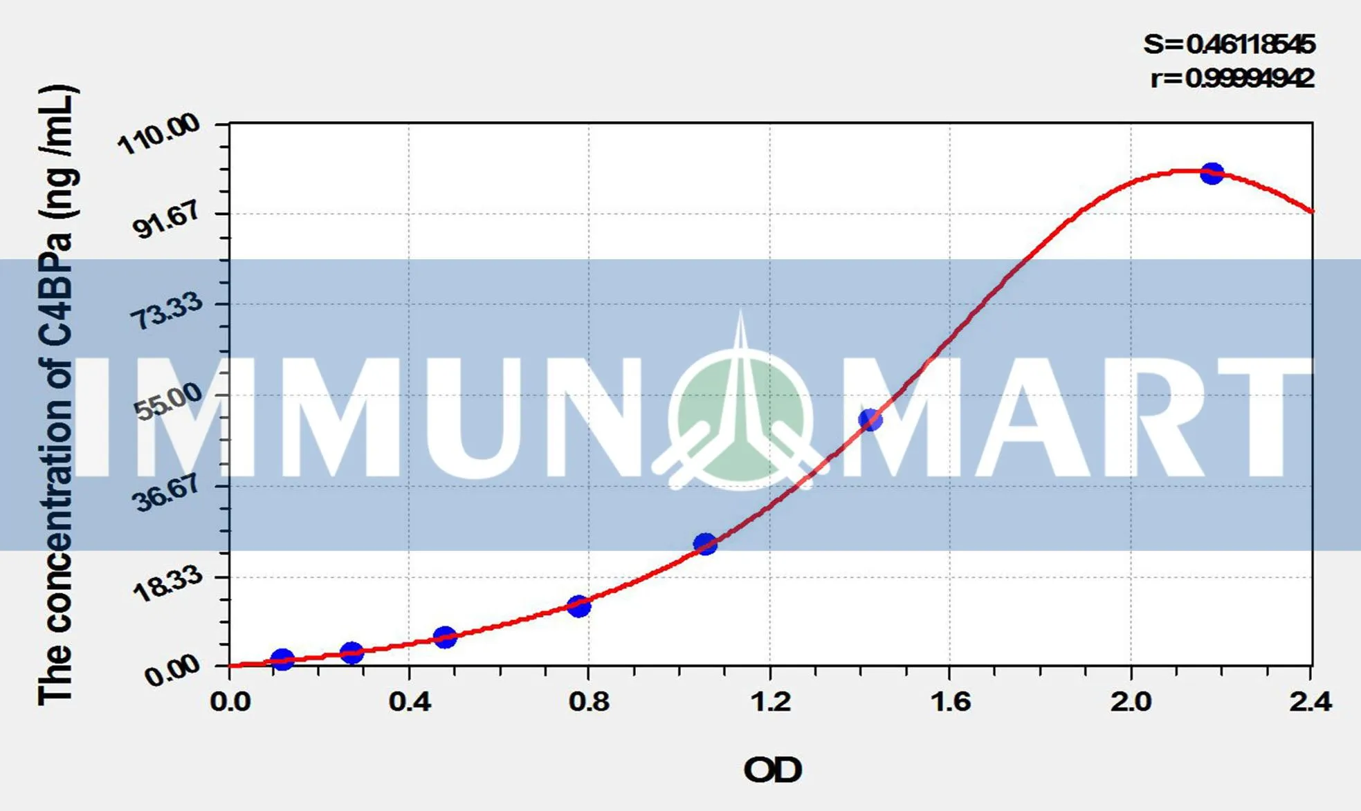 Rat C4BPa(C4 Binding Protein Alpha) ELISA Kit