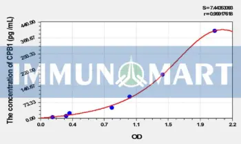 Mouse CPB1(Carboxypeptidase B1, Tissue) ELISA Kit