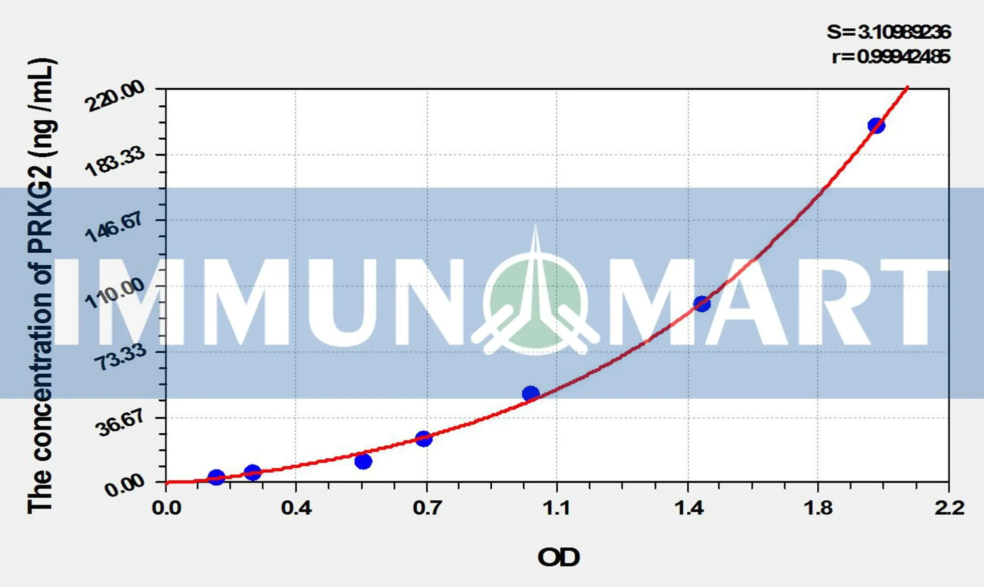 Mouse PRKG2(Protein Kinase