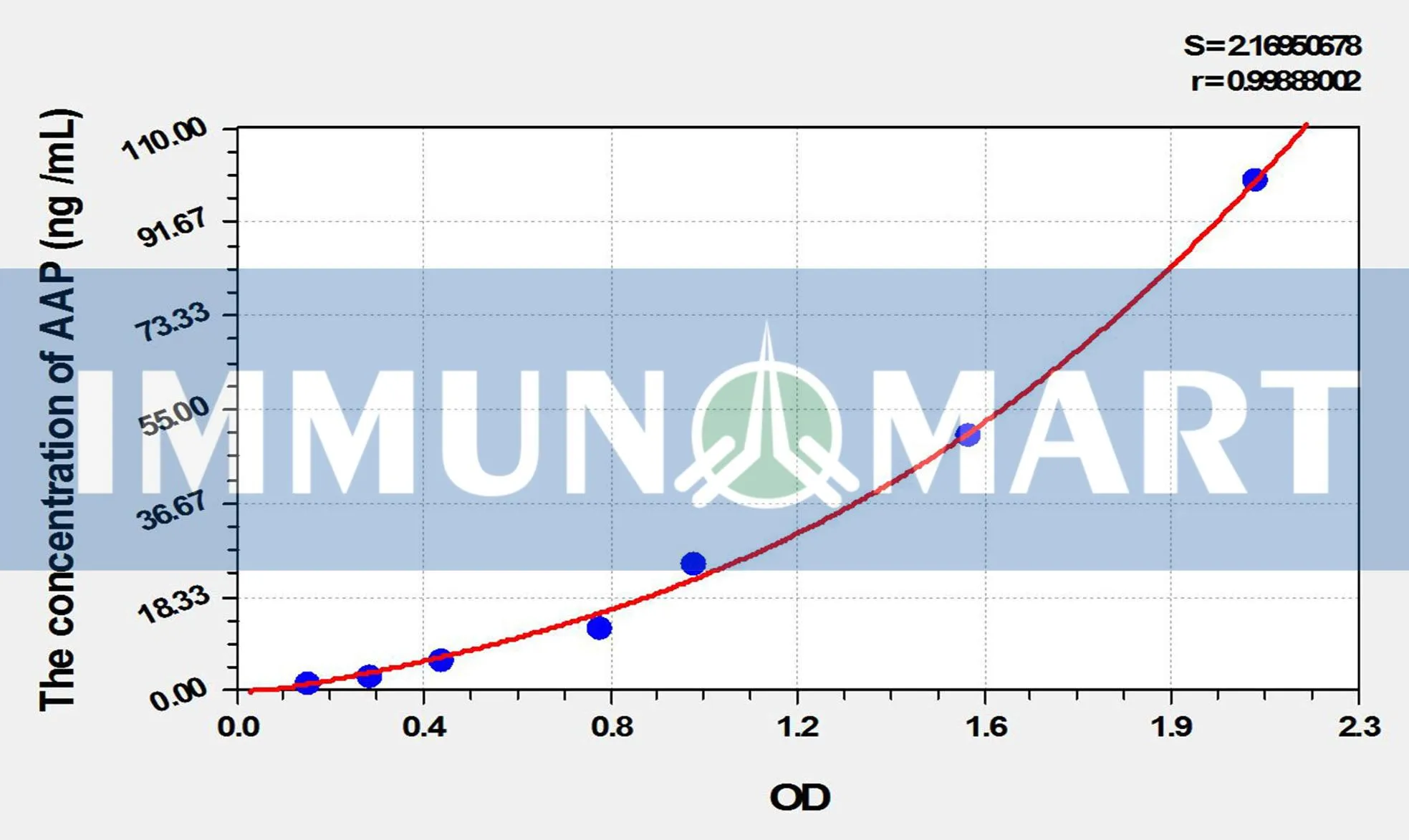 Rat AAP(Alanine Aminopeptidase) ELISA Kit