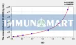 Human SCAND3(SCAN Domain Containing Protein 3) ELISA Kit