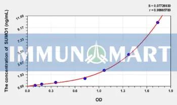 Mouse SUMO1(Small Ubiquitin Related Modifier Protein 1) ELISA Kit