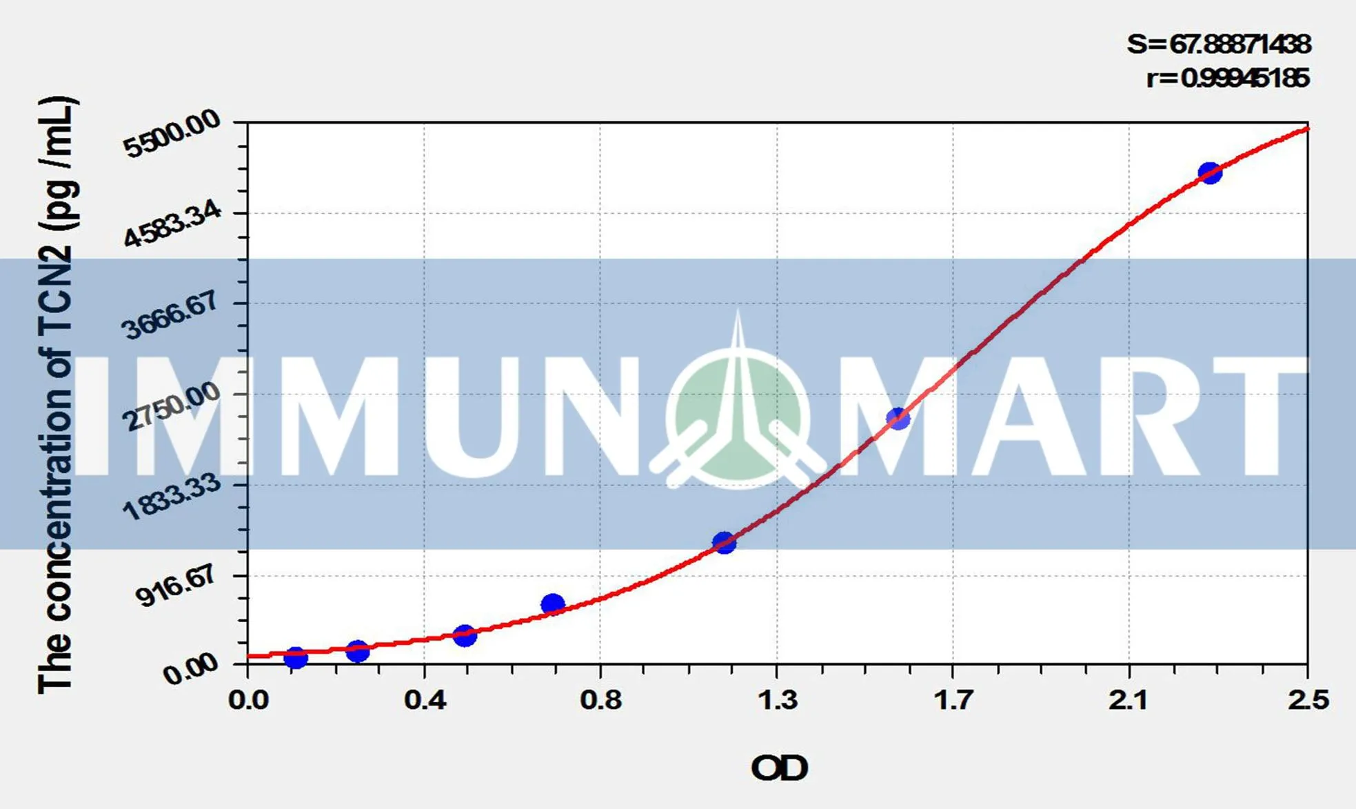 Rat TCN2(Transcobalamin II