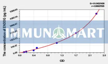 Rat ENDOG(Endonuclease G, Mitochondrial) ELISA Kit