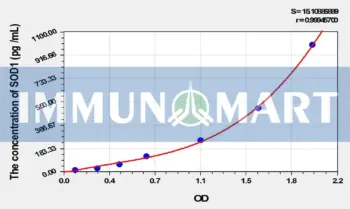 Rabbit SOD1(Superoxide Dismutase 1, Soluble) ELISA Kit
