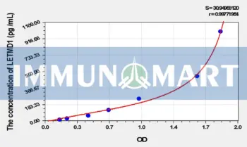 Human LETMD1(LETM1 Domain Containing Protein 1) ELISA Kit