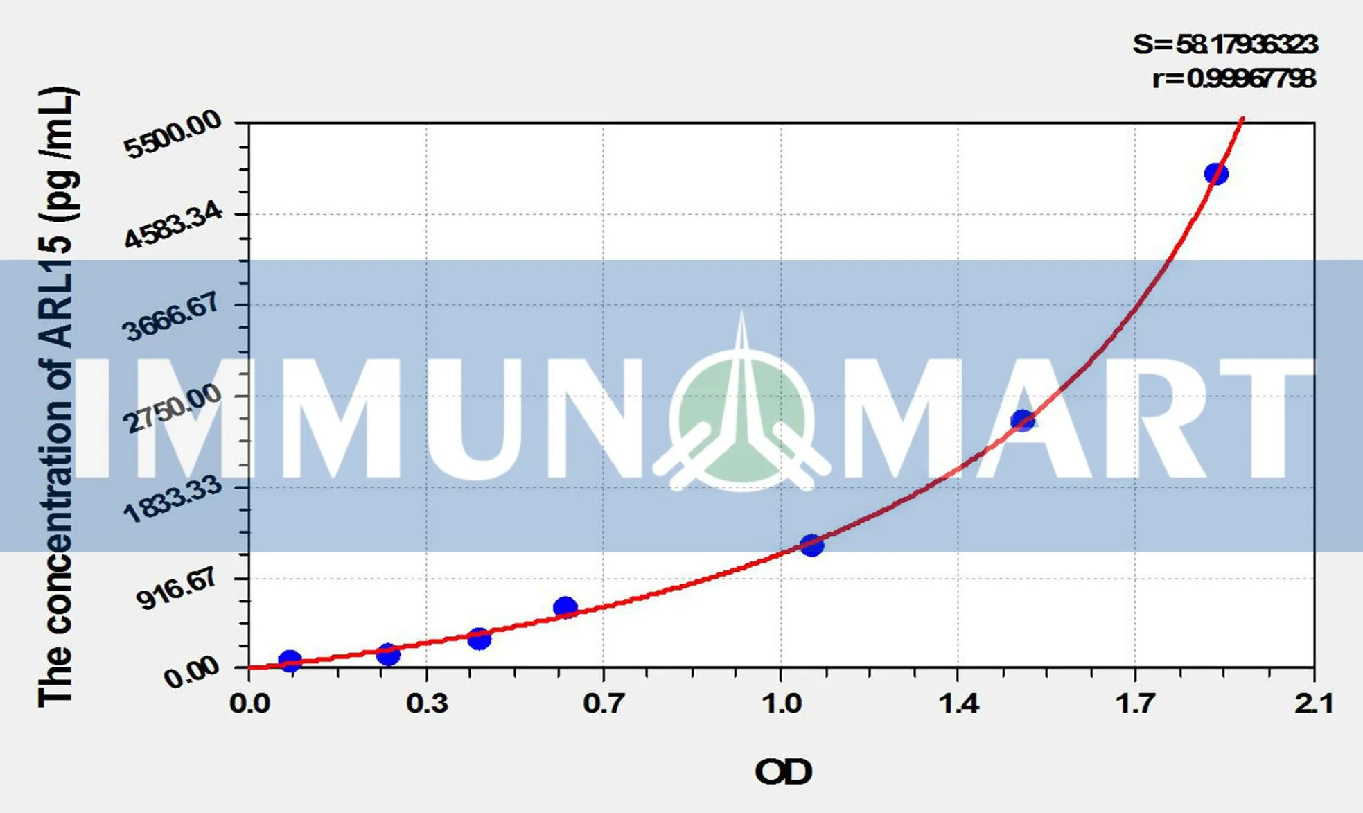 Human ARL15(ADP Ribosylation Factor Like Protein 15) ELISA Kit