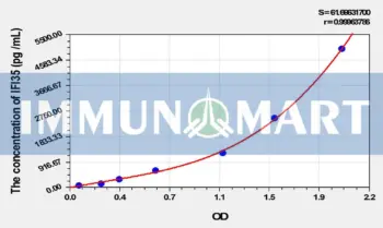 Human IFI35(Interferon Inducible Protein 35) ELISA Kit