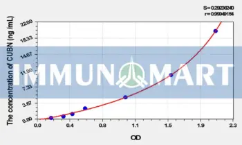 Rat CUBN(Cubilin) ELISA Kit