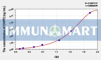 Rat ENPP2(Ectonucleotide Pyrophosphatase/Phosphodiesterase 2) ELISA Kit