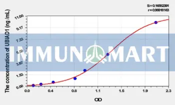 Human UBIAD1(UbiA Prenyltransferase Domain Containing Protein 1) ELISA Kit