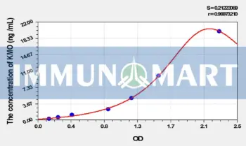 Rat KMO(Kynurenine-3-Monooxygenase) ELISA Kit