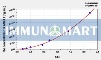 Rat ANXA1(Annexin A1) ELISA Kit