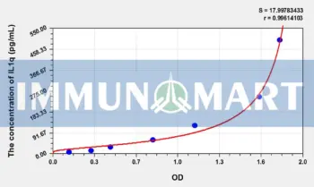 Human IL1q(Interleukin 1 Theta) ELISA Kit