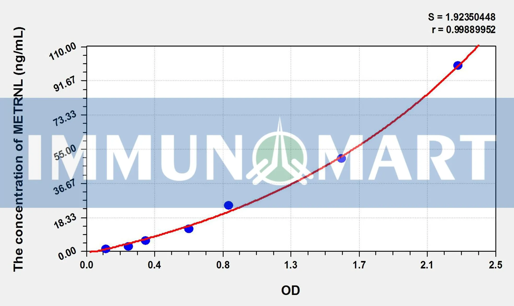 Human METRNL(Meteorin Like Protein) ELISA Kit