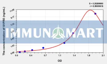 Mouse S1PR5(Sphingosine 1 Phosphate Receptor 5) ELISA Kit