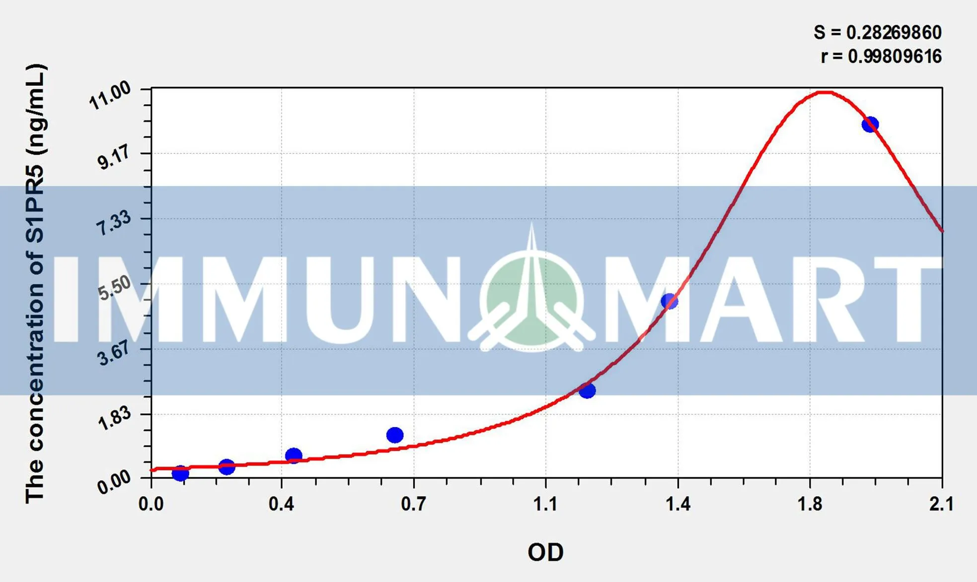 Mouse S1PR5(Sphingosine 1 Phosphate Receptor 5) ELISA Kit