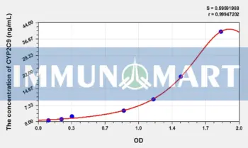 Human CYP2C9(Cytochrome P450 2C9) ELISA Kit