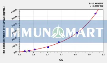 Human RSPO2(R-Spondin 2) ELISA Kit