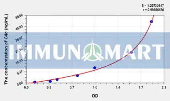 Human C4c(Complement Component 4c) ELISA Kit