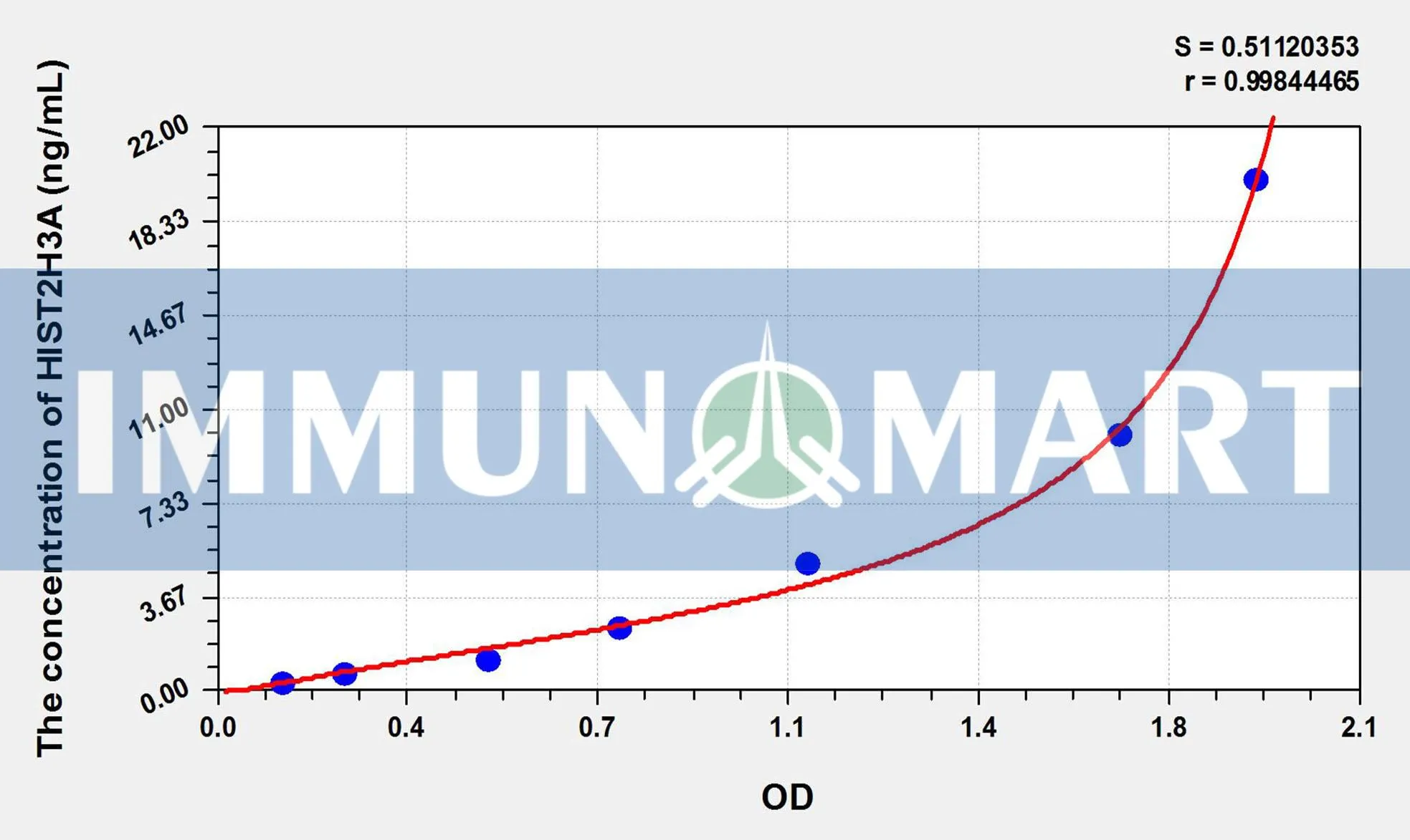 Human HIST2H3A(Histone Cluster 2