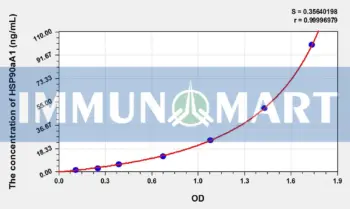 Human HSP90aA1(Heat Shock Protein 90kDa Alpha A1) ELISA Kit