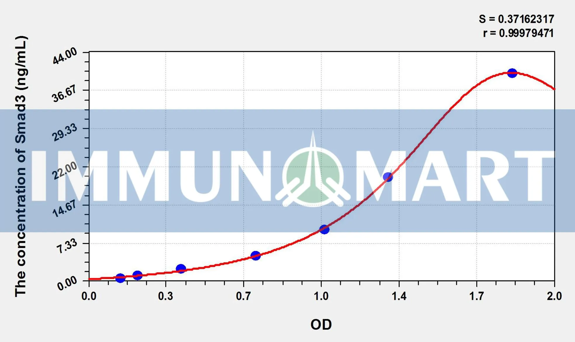 Human Smad3(Mothers Against Decapentaplegic Homolog 3) ELISA Kit