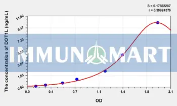 Human DOT1L(DOT1 Like, Histone H3 Methyltransferase) ELISA Kit