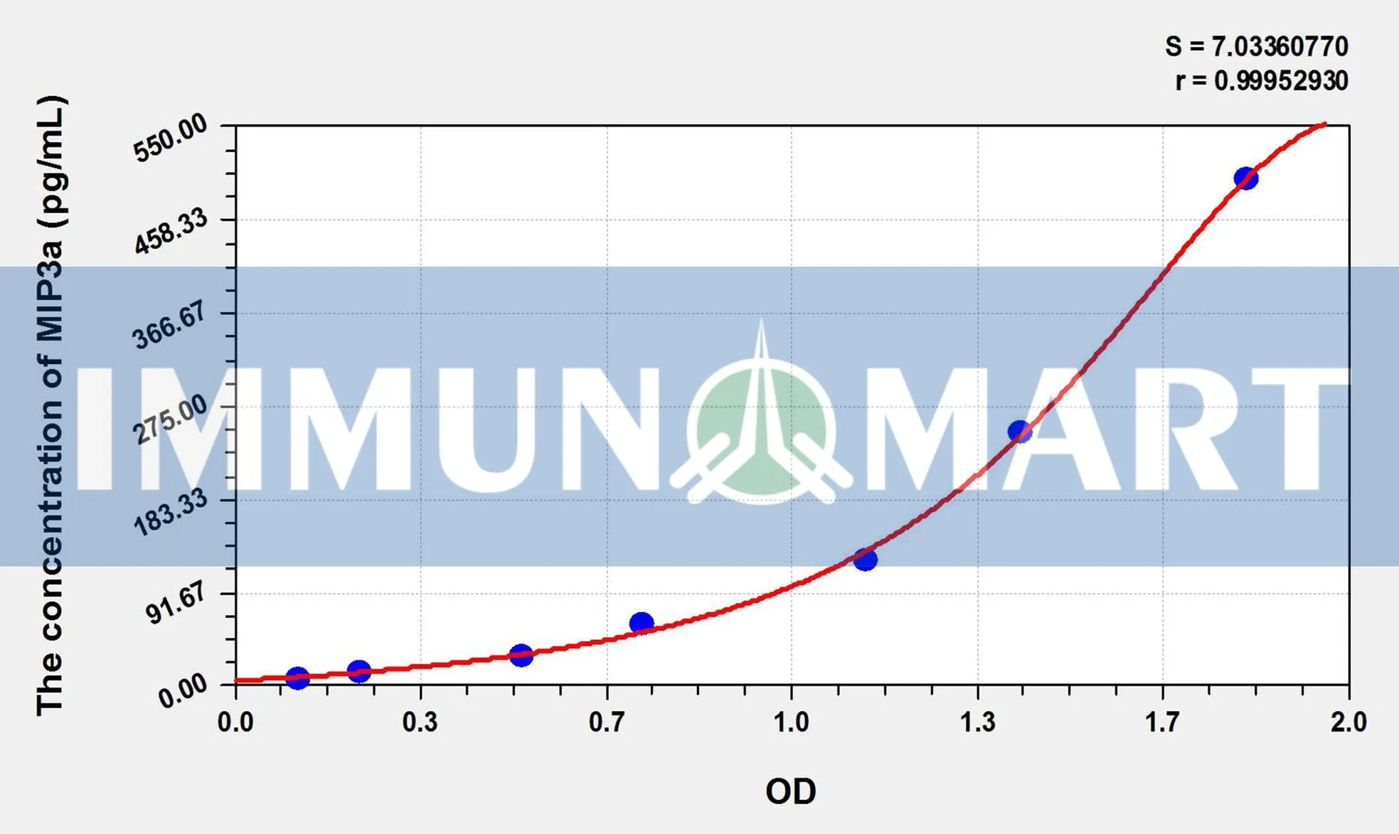 Pig MIP3a(Macrophage Inflammatory Protein 3 Alpha) ELISA Kit