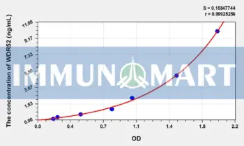 Human WDR52(WD Repeat Containing Domain Protein 52) ELISA Kit
