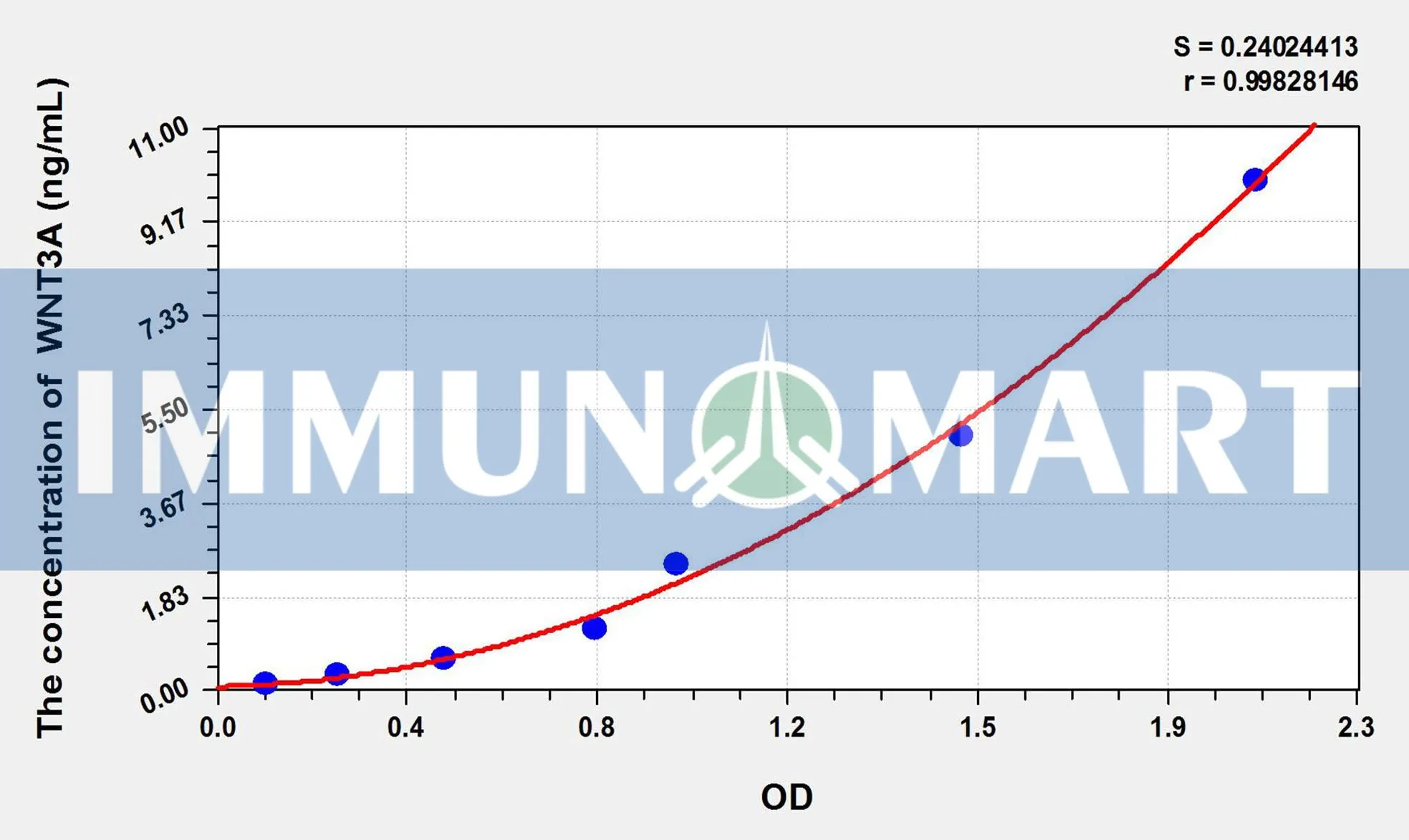 Human WNT3A(Wingless Type MMTV Integration Site Family