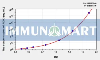 Rat ADH3(Alcohol Dehydrogenase 3) ELISA Kit