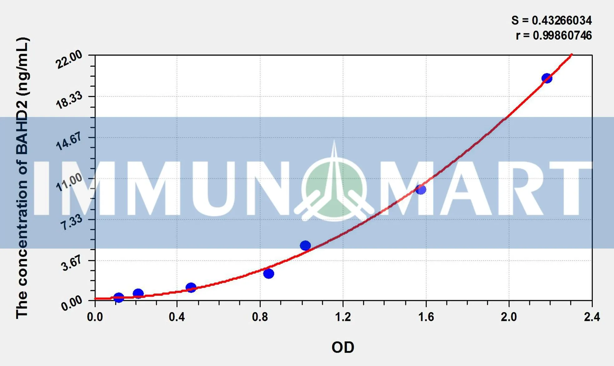 Human BAHD2(Bromo Adjacent Homology Domain Containing Protein 2) ELISA Kit