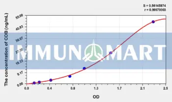 Human COB(Cytochrome b) ELISA Kit