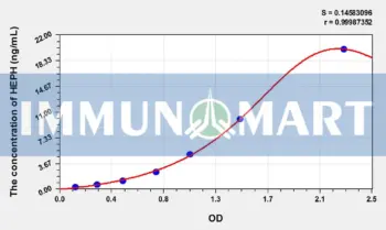 Rat HEPH(Hephaestin) ELISA Kit
