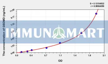 Rat GSDMD(Gasdermin D) ELISA Kit