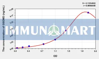 Mouse GSDMD(Gasdermin D) ELISA Kit