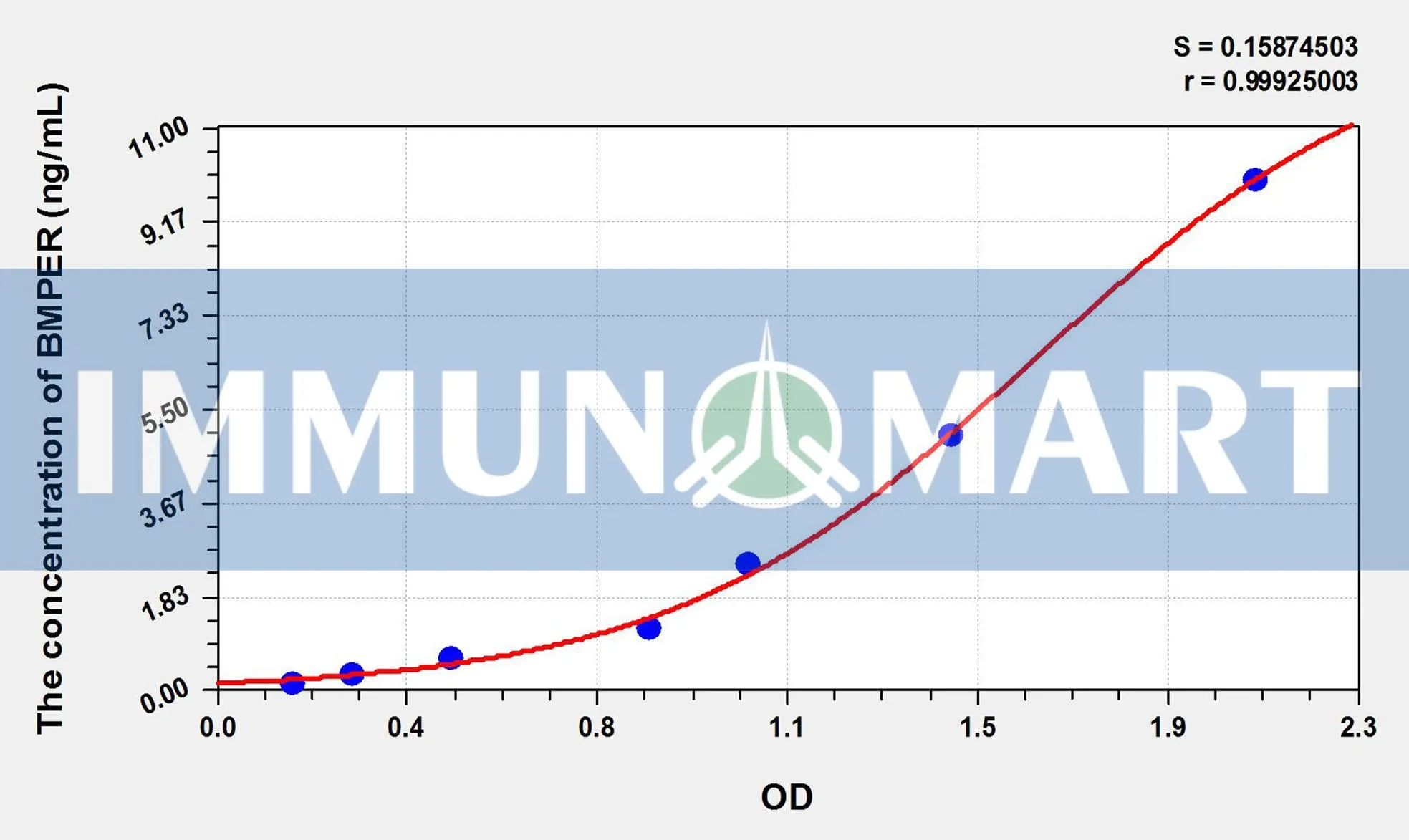 Rat BMPER(BMP Binding Endothelial Regulator) ELISA Kit
