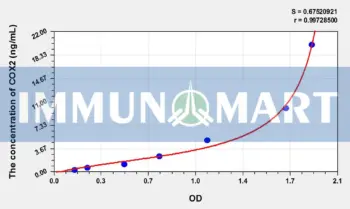 Mouse COX2(Cytochrome C Oxidase Subunit II) ELISA Kit