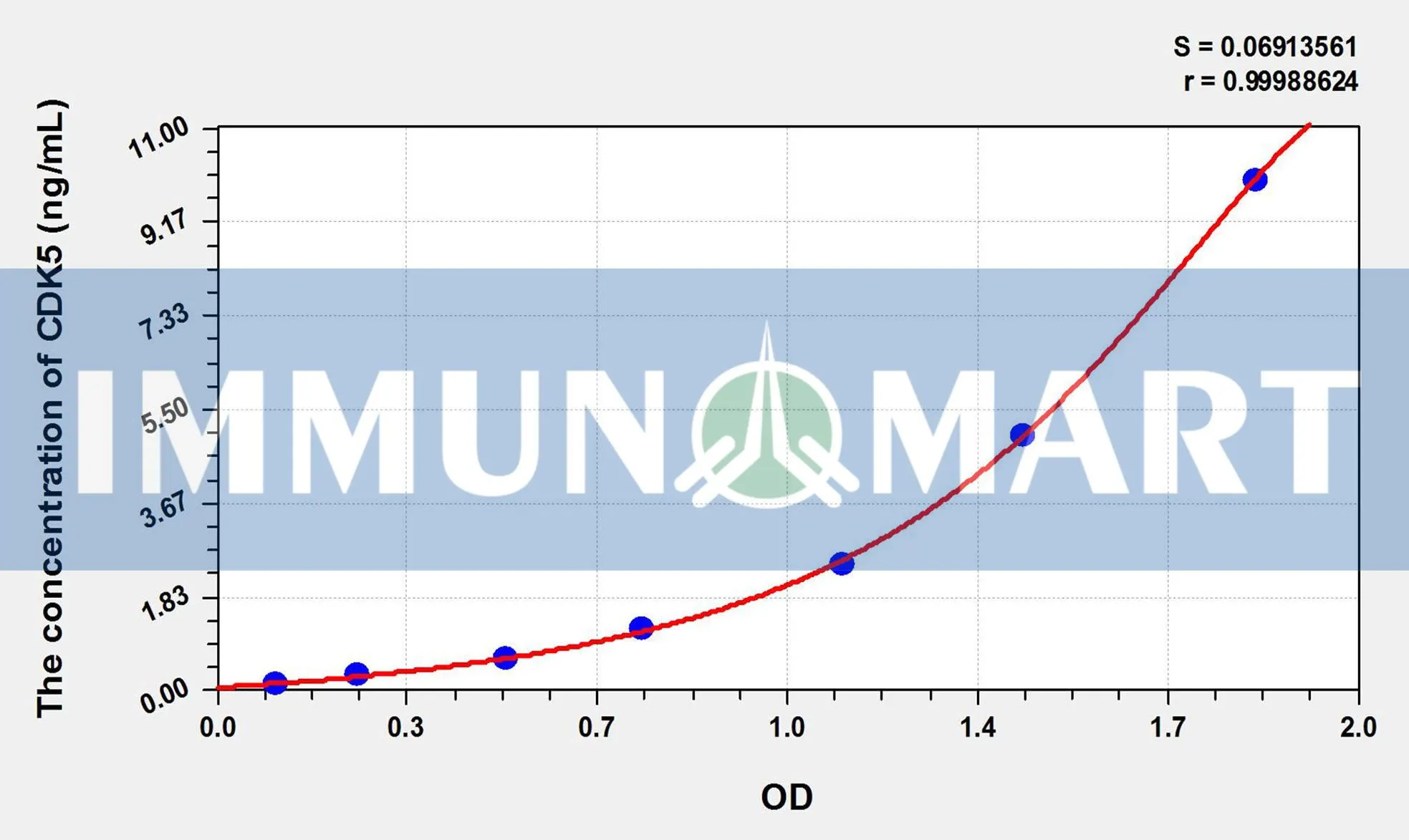 Mouse CDK5(Cyclin Dependent Kinase 5) ELISA Kit