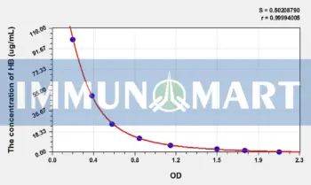 Rabbit HB(Hemoglobin) ELISA Kit