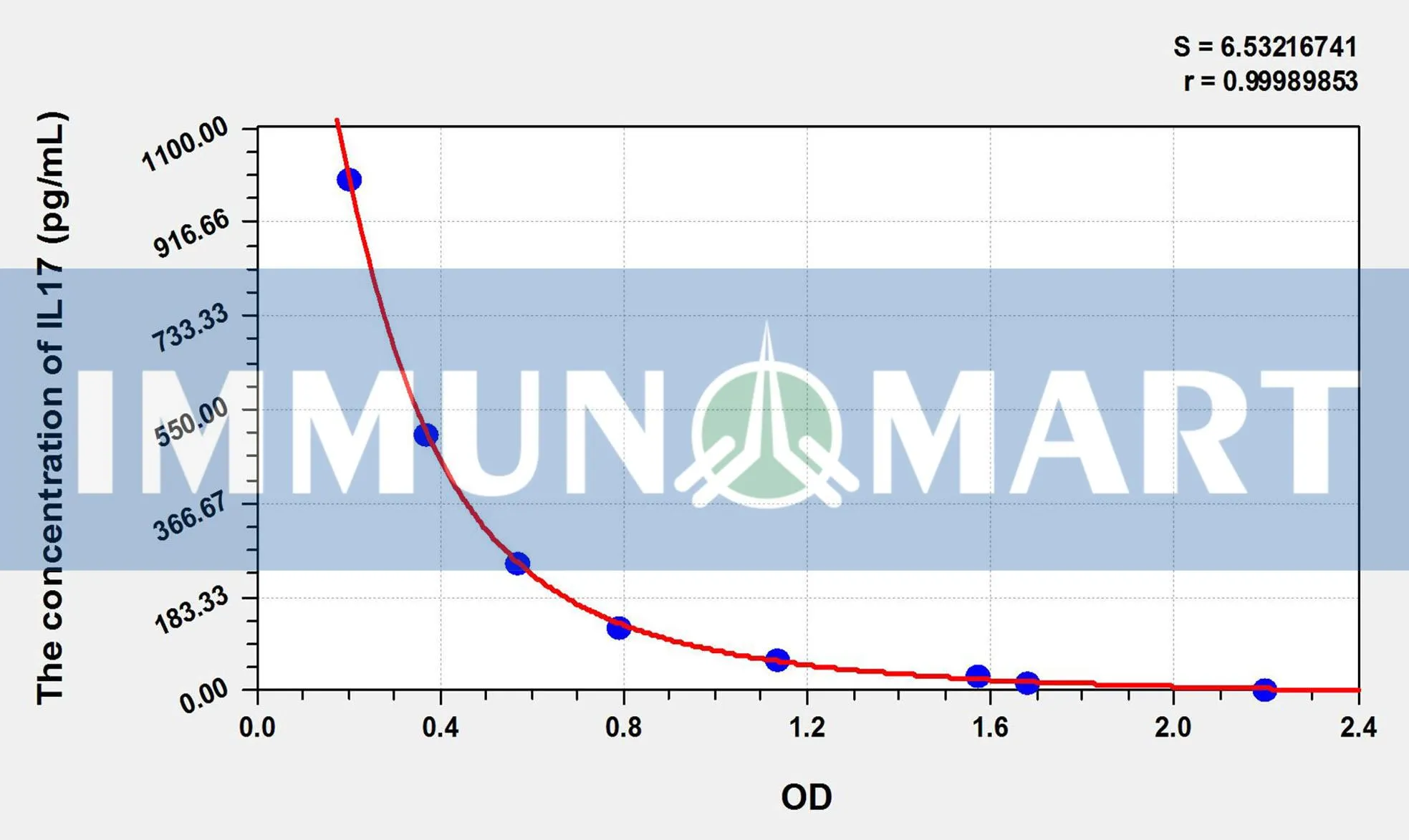Chicken IL17(Interleukin 17) ELISA Kit