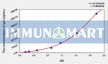 Chicken IgA(Immunoglobulin A) ELISA Kit