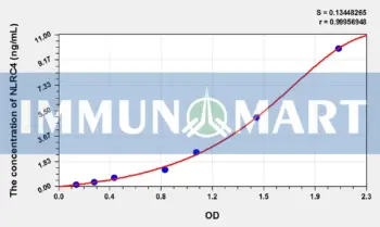 Human NLRC4(NLR Family, CARD Domain Containing Protein 4) ELISA Kit