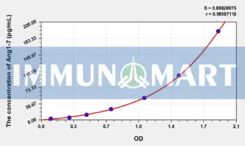 Rat Ang1-7(Angiotensin 1-7) ELISA Kit
