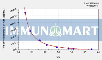 Rat OB(Obestatin) ELISA Kit