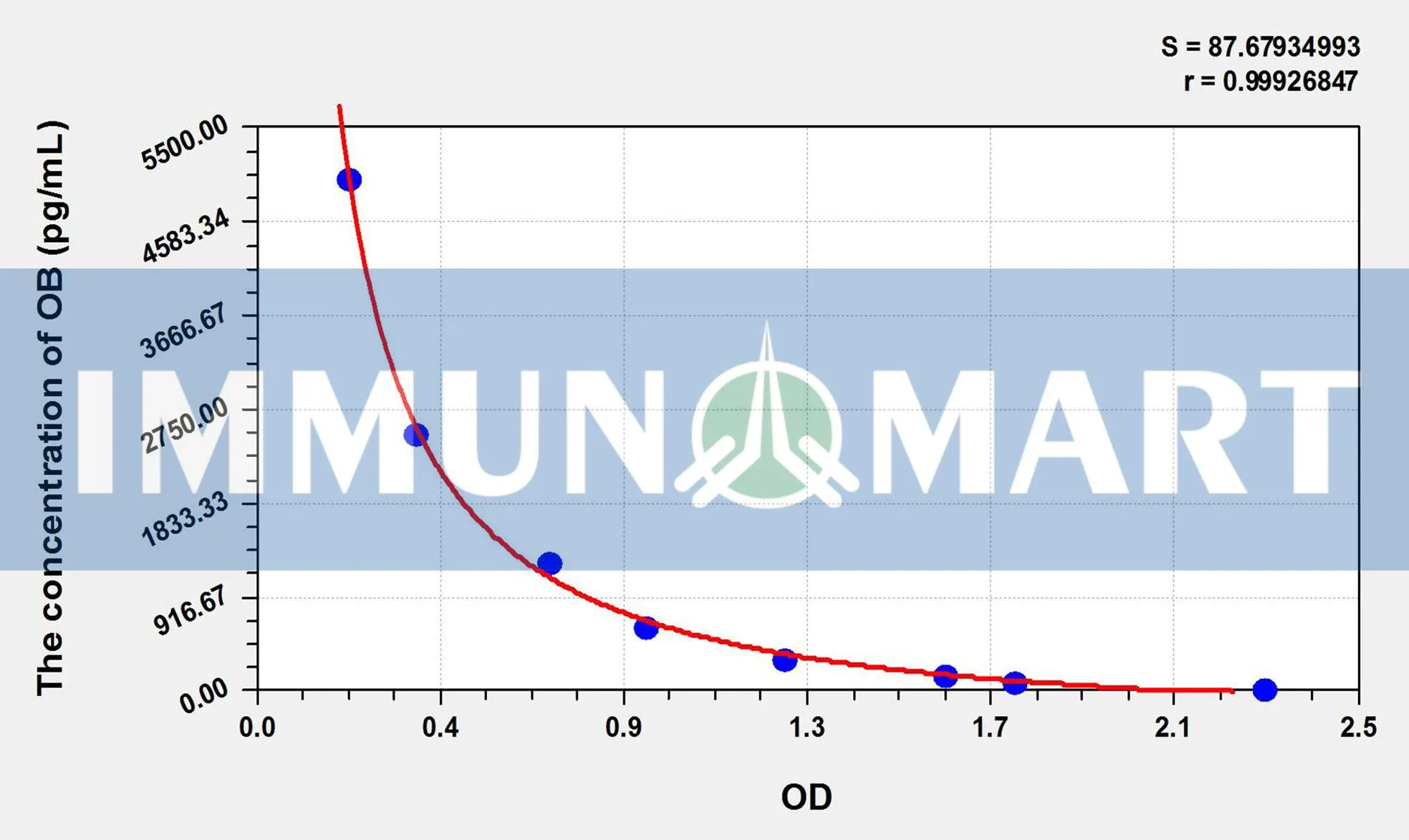 Rat OB(Obestatin) ELISA Kit