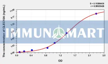 Mouse CLEC10A(C-Type Lectin Domain Family 10, Member A) ELISA Kit