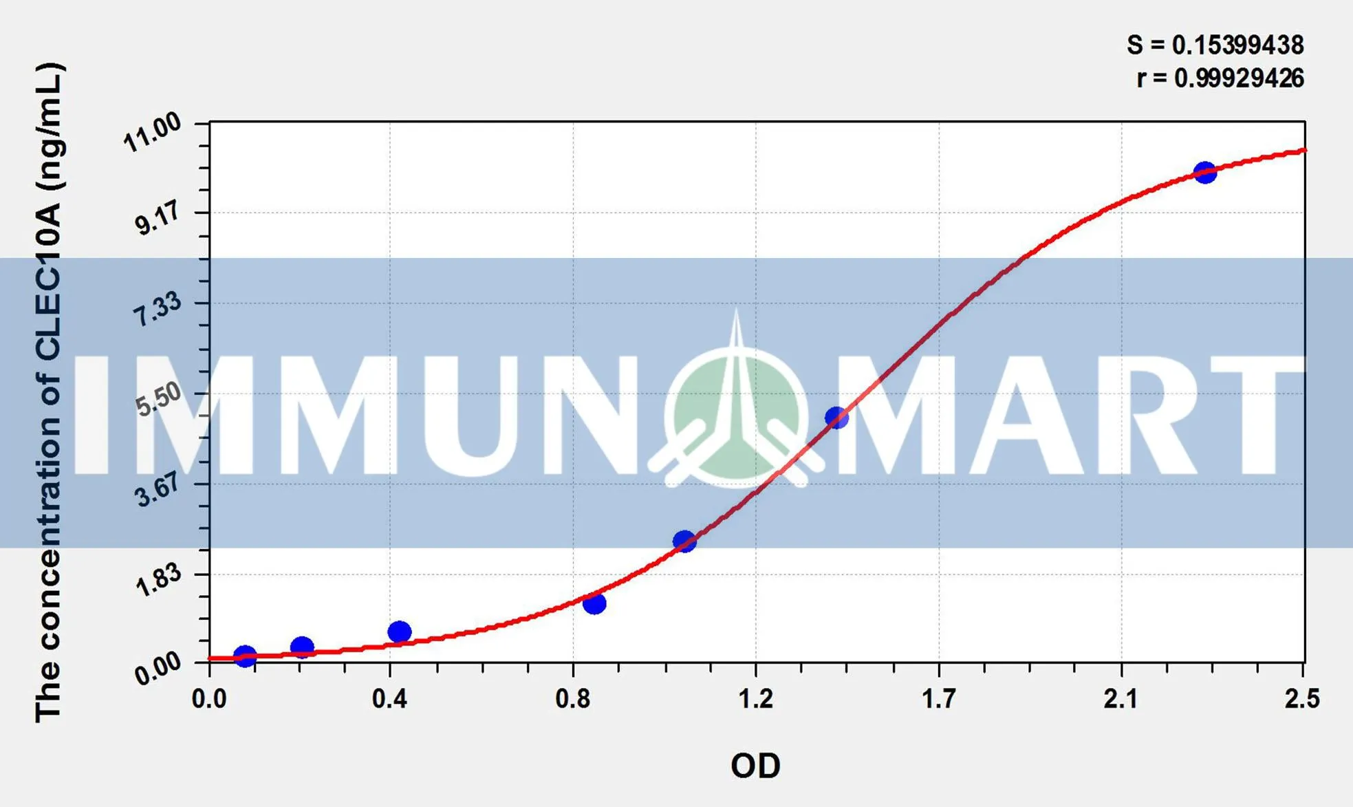 Mouse CLEC10A(C-Type Lectin Domain Family 10