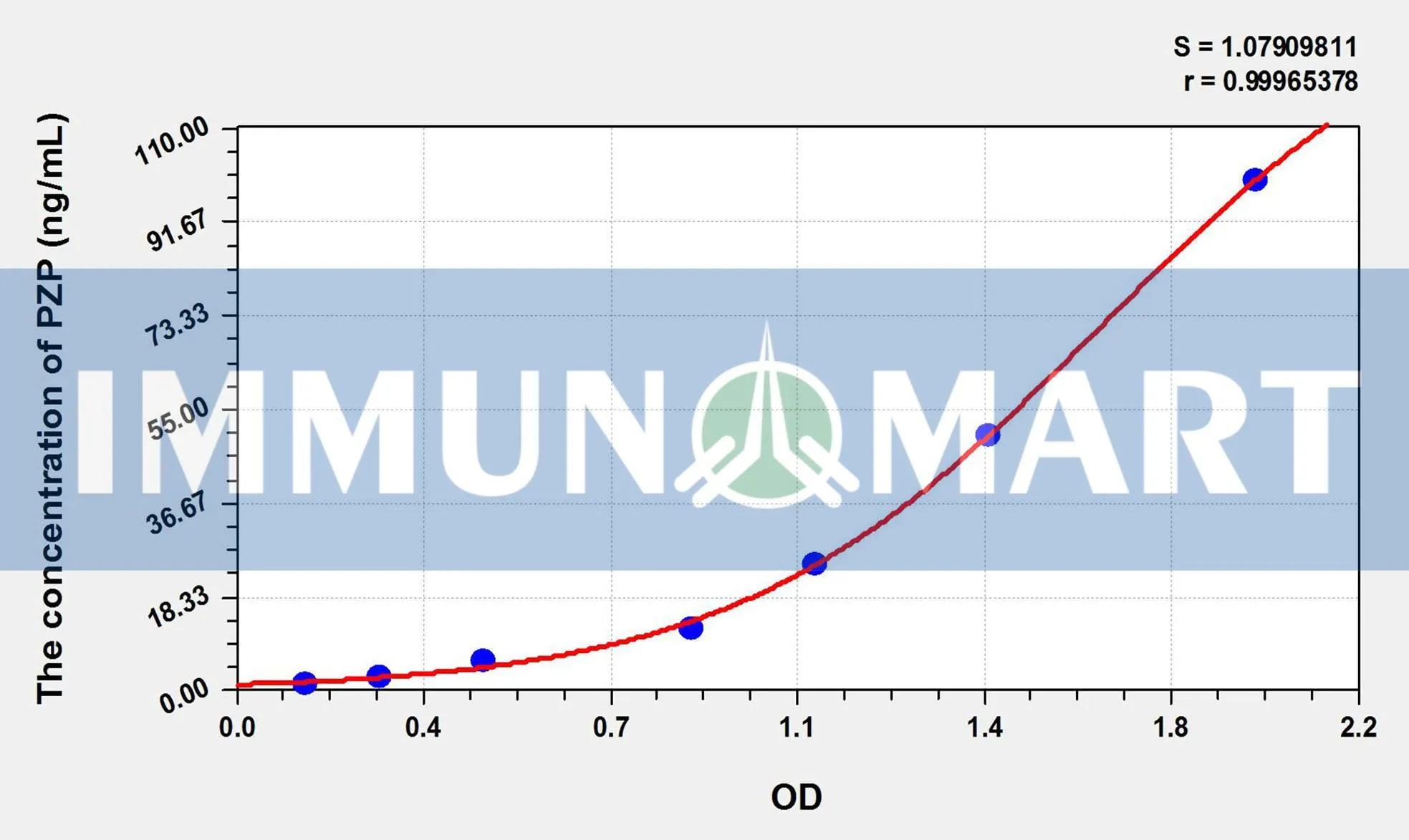 Mouse PZP(Pregnancy Zone Protein) ELISA Kit